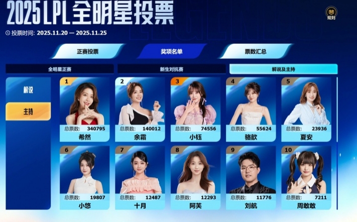 LPL全明星投票出炉 最佳解说Rita最佳主持希然